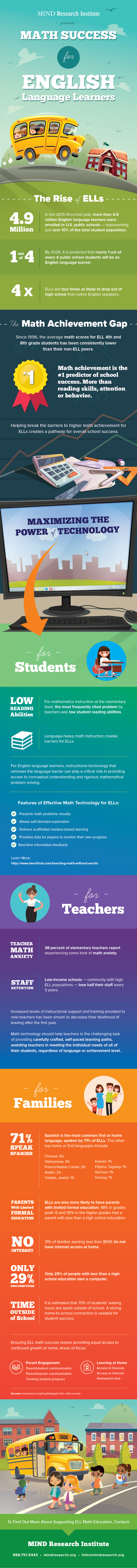 English Language Learners Infographic