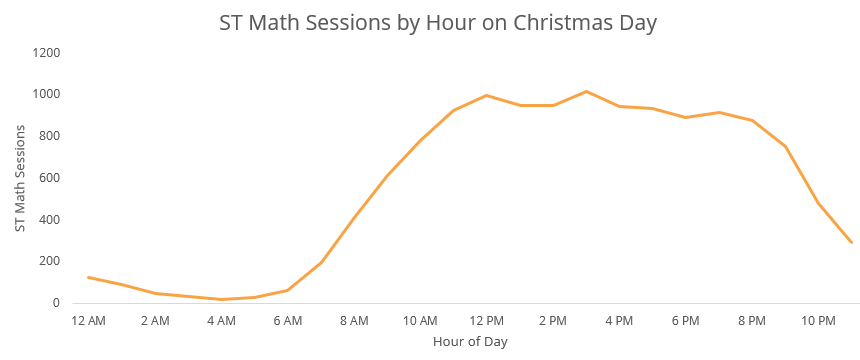 christmas-day-logins-graph-2019