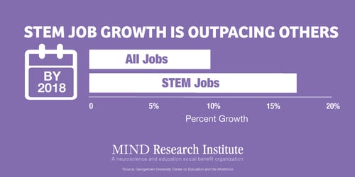 STEM job growth outpacing others