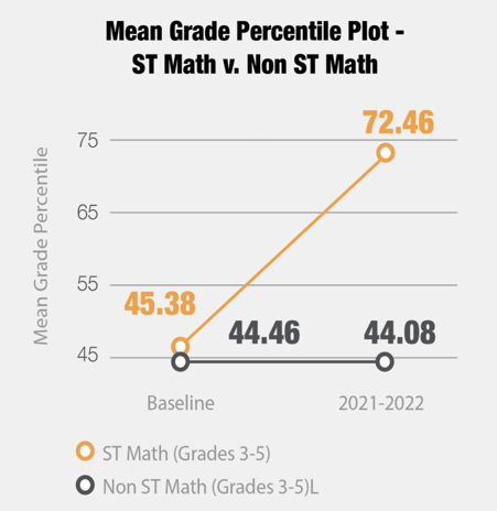 Brazosport ISD Chart