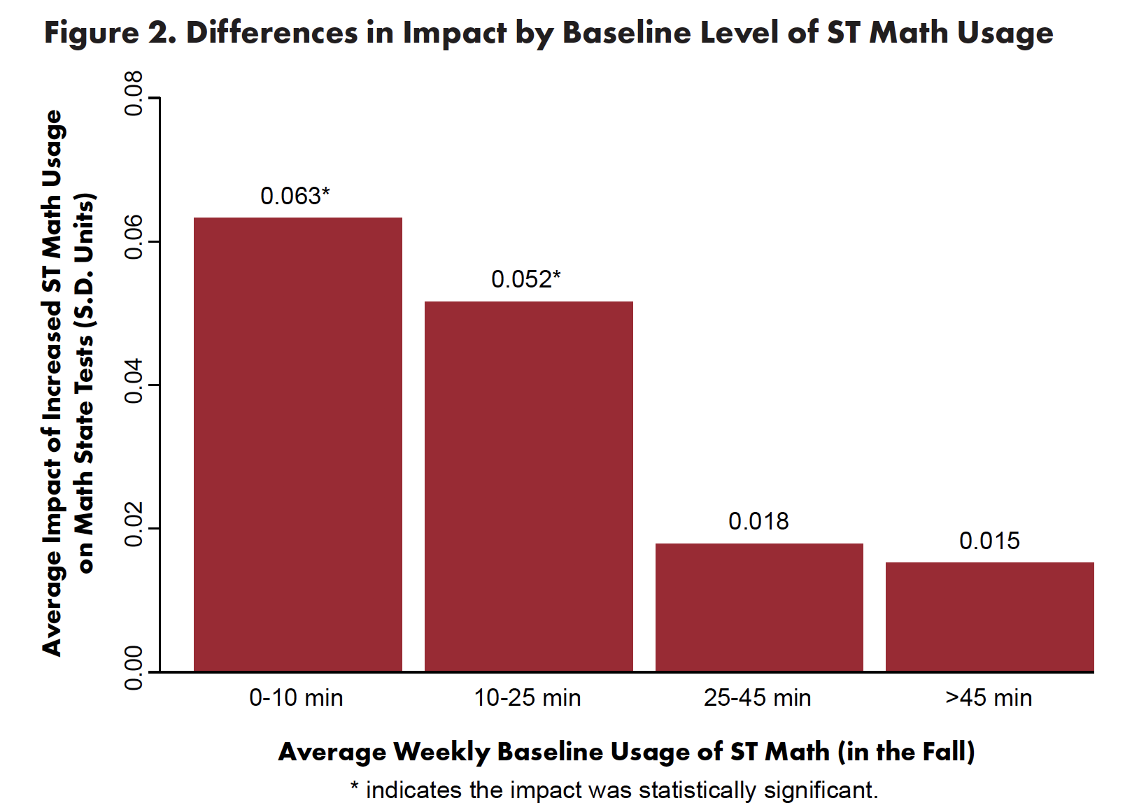 Proving Ground figure shows that increased usage impacted state test scores