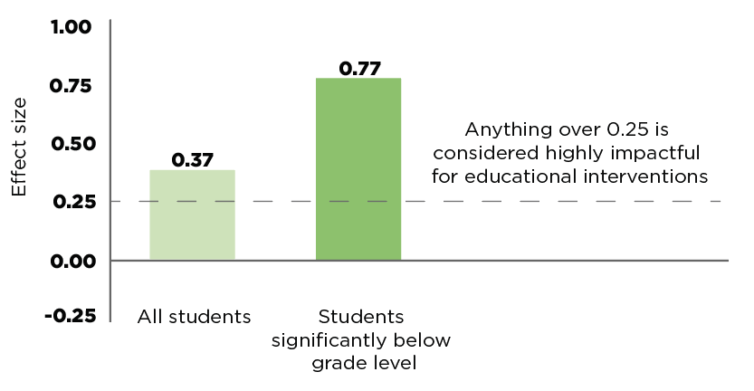 Rutherford study on ST-Math self beliefs, effect size