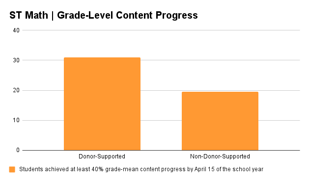 ST Math _ Grade-Level Content Progress