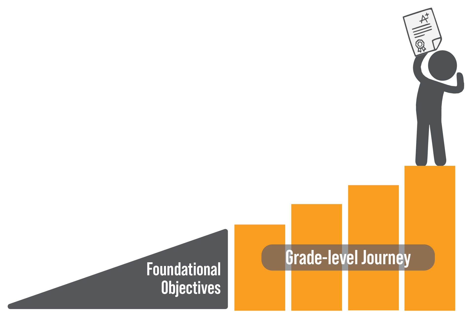 A Better Way To Accelerate Learning: Why We Created The Assessment ...