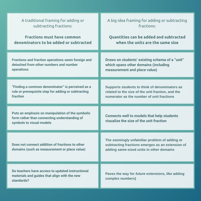 fractions chart